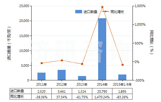 2011-2015年9月中國防水鞋靴(塑料制鞋面的裝有金屬防護鞋頭)(HS64011090)進口量及增速統(tǒng)計 2011-2015年9月中國防水鞋靴(塑料制鞋面的裝有金屬防護鞋頭)(HS64011090)進口量及增速統(tǒng)計
